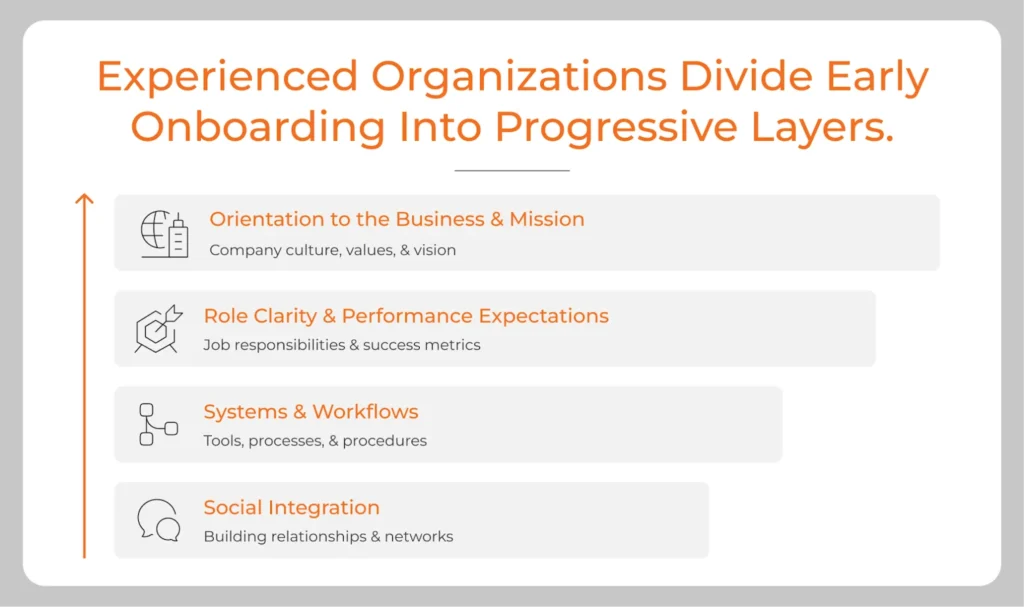 Stages of remote onboarding for experienced organisations 