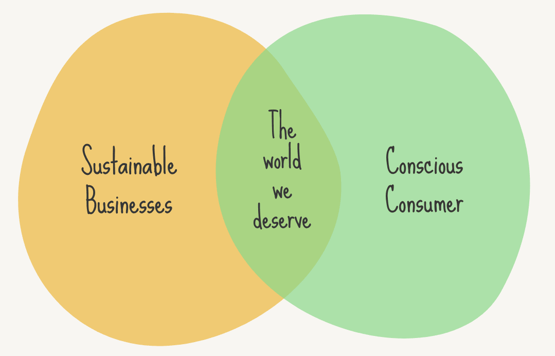 A Venn diagram with "Sustainable Businesses" and "Conscious Consumer." The overlapping section says "The world we deserve.