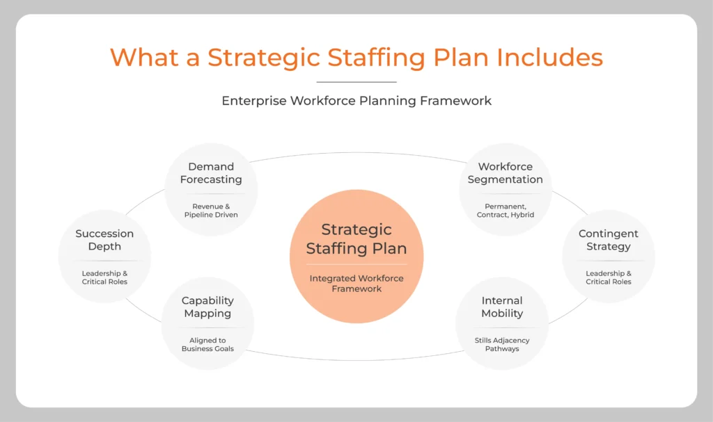 Key components of a strategic staffing plan