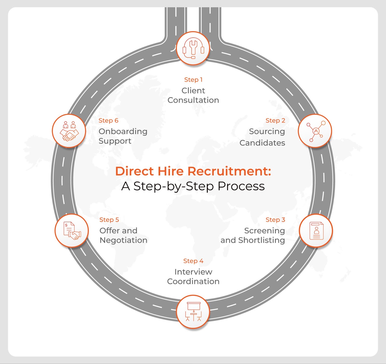 Steps in the direct hire recruitment process