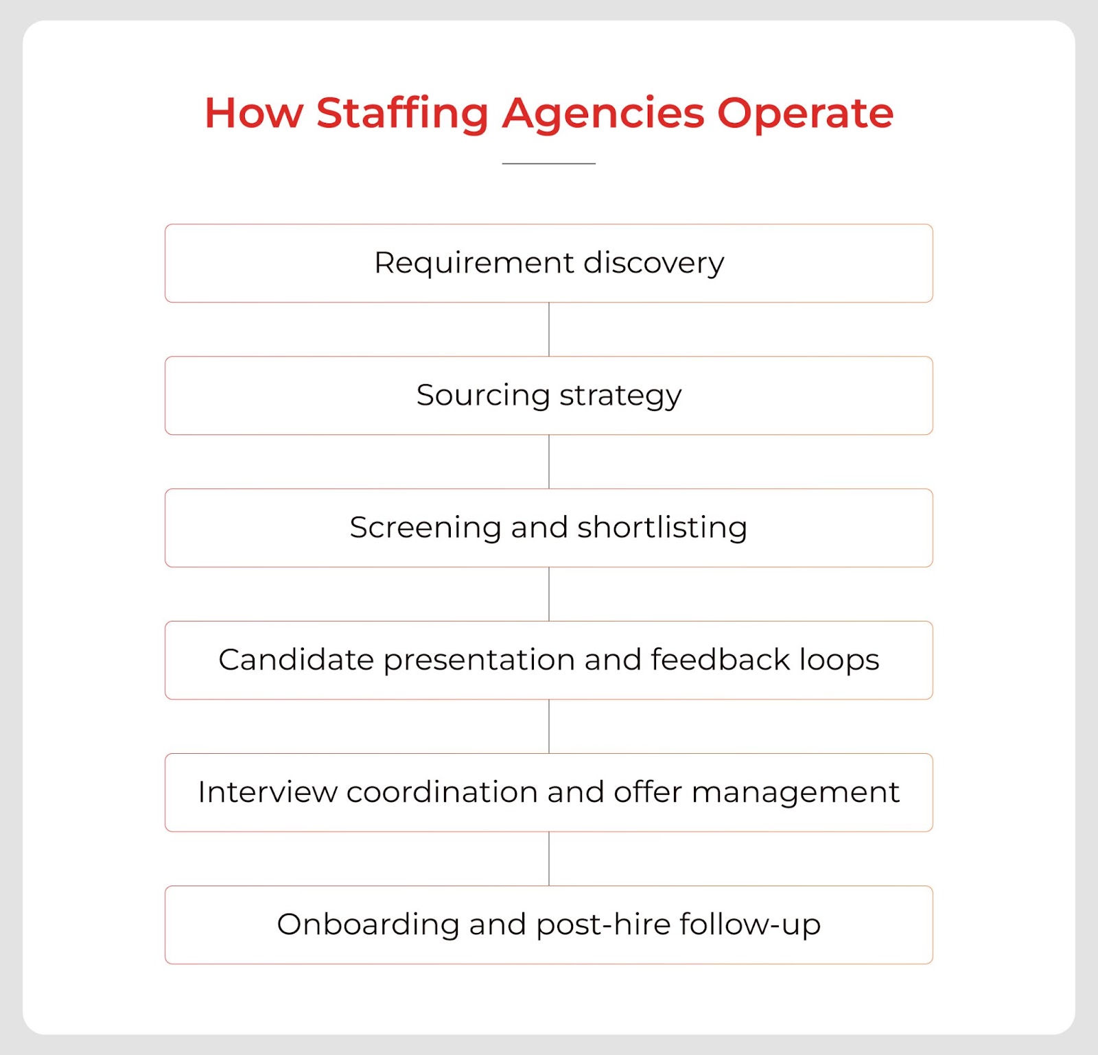 Staffing agency process