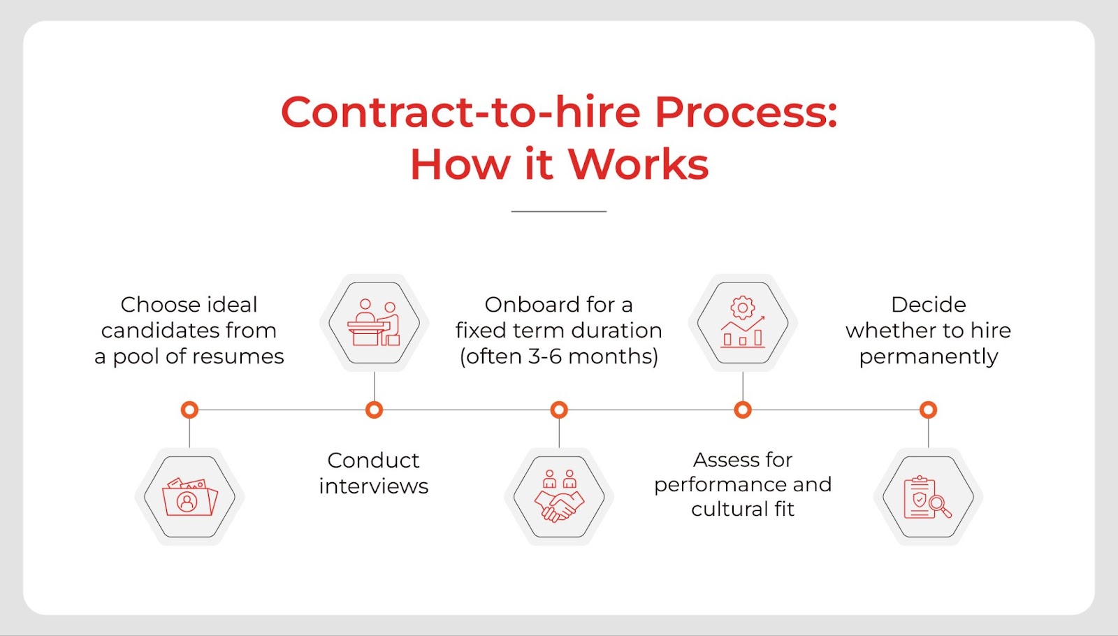 How the Contract-to-hire Process Works