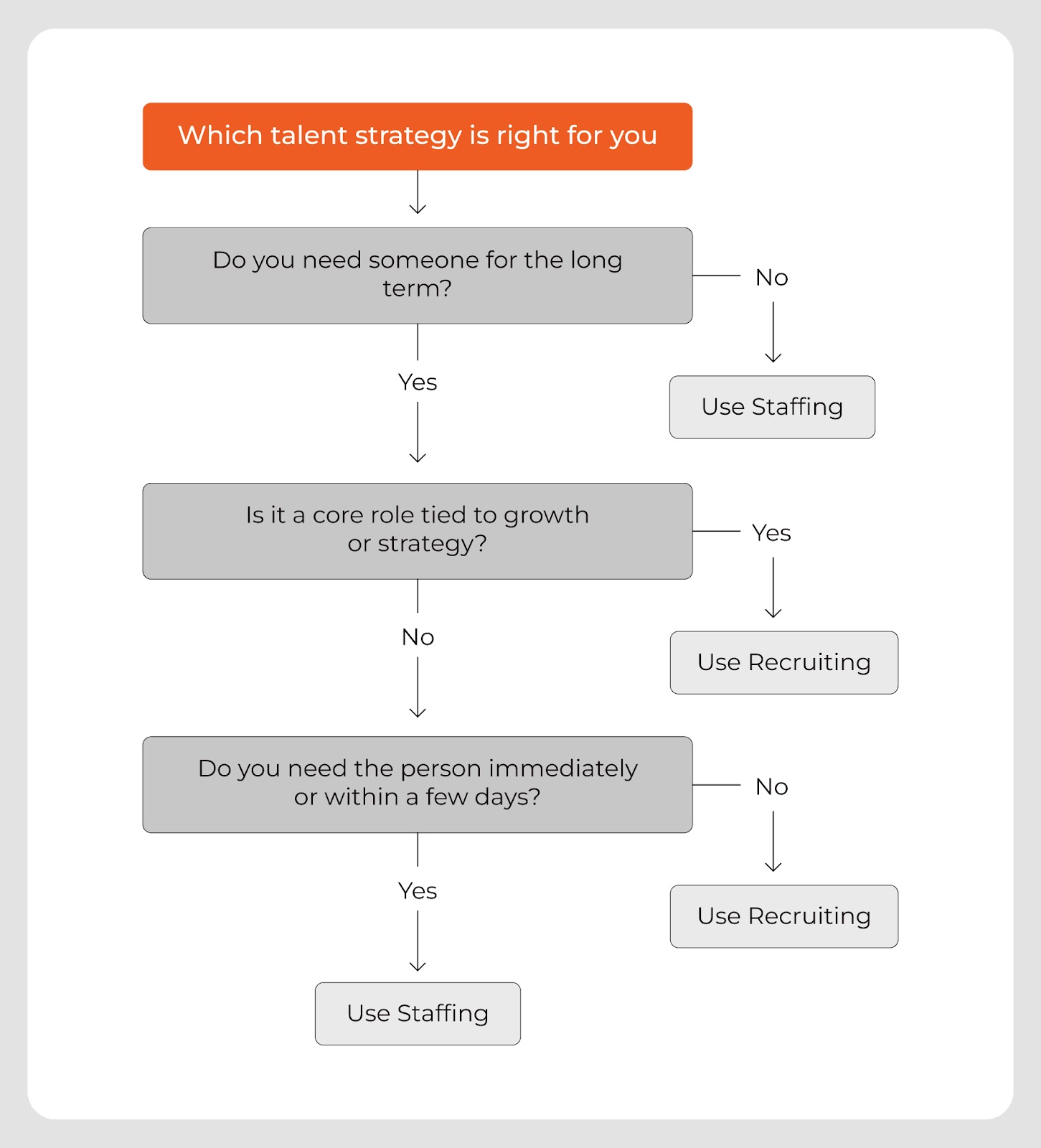 Assessment of the right talent strategy