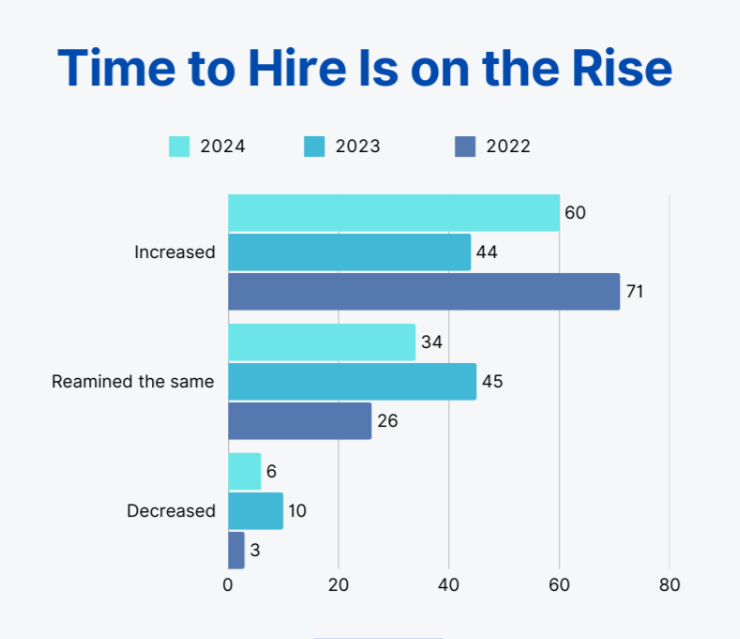 Increase in time to hire graph
