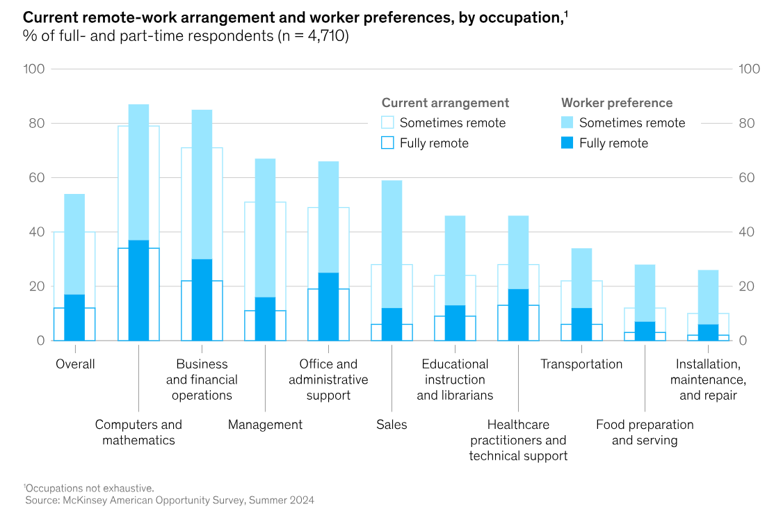 Remote work preferences vs arrangements by occupation.