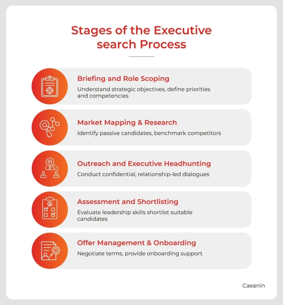 stages in the executive search process