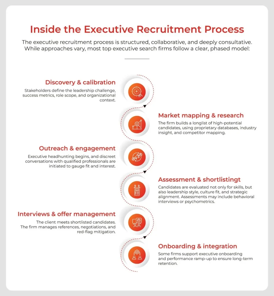 infographic showing how executive search process looks