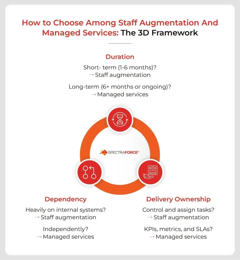 Infographic showing how to choose between staff augmentation v/s managed services