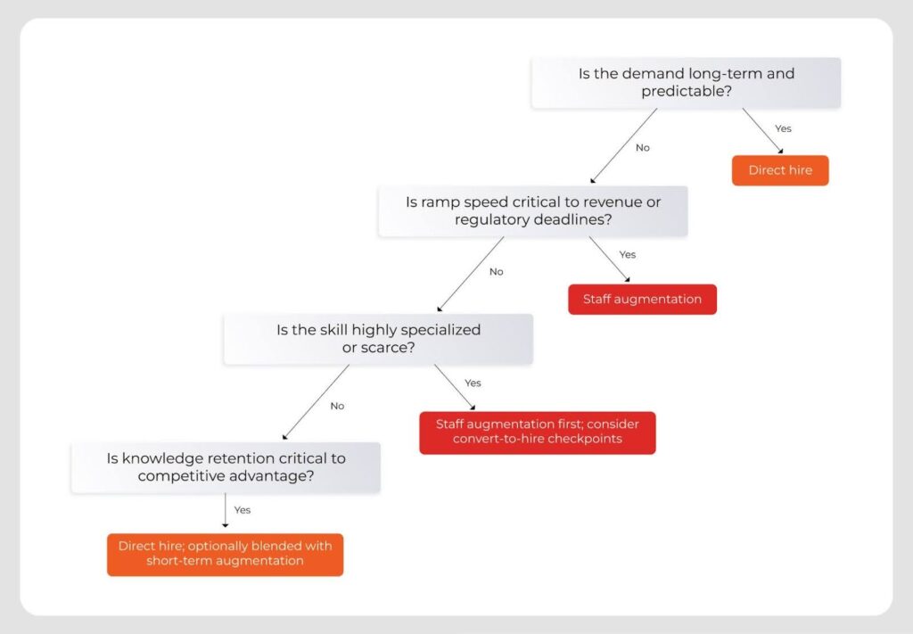 staff augmentation vs direct hire: flowchart showing what to choose