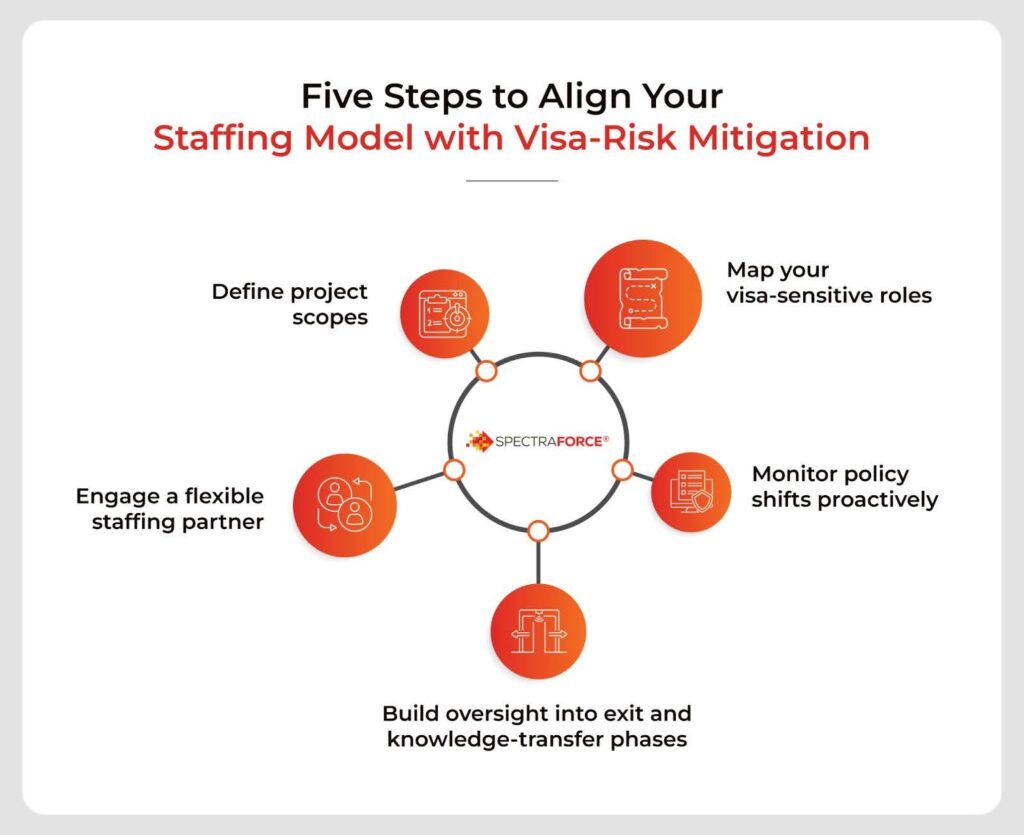 aligning project-based staffing model with visa-risk mitigation
