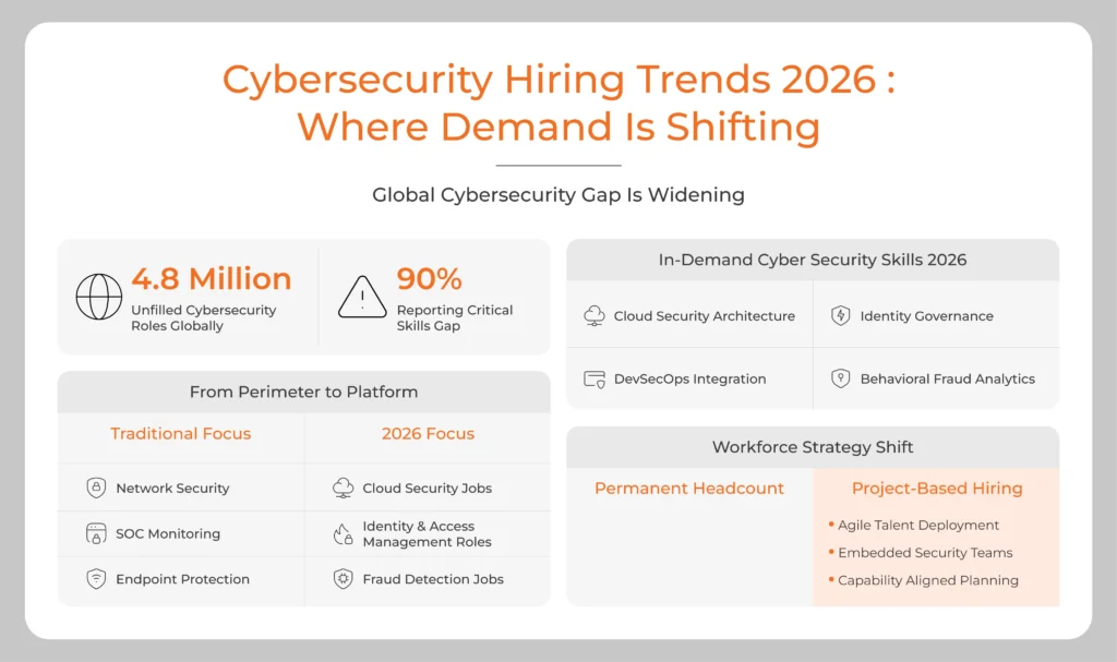 Infographic showing 2026 cybersecurity hiring trends, including a 4.8 million workforce gap and rising demand for cloud security, identity and access management, and fraud detection roles.