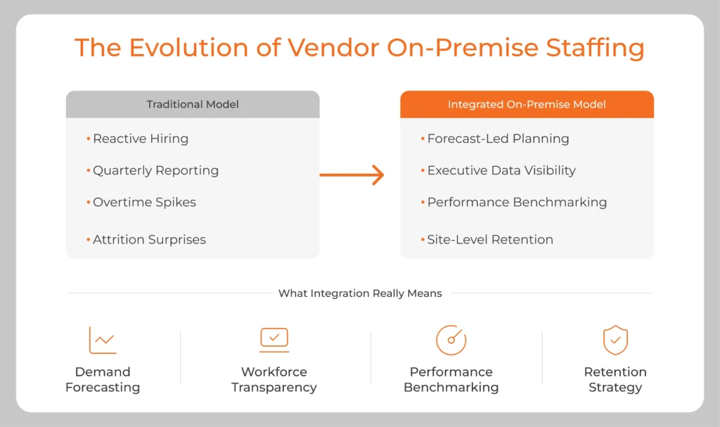 Vendor on premise staffing integrated model details