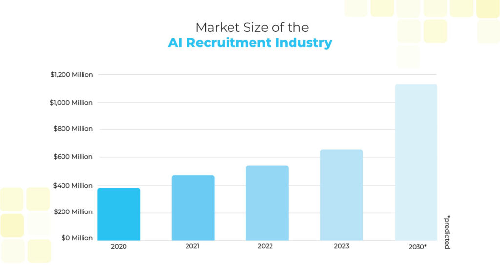 Market size of AI-driven recruitment