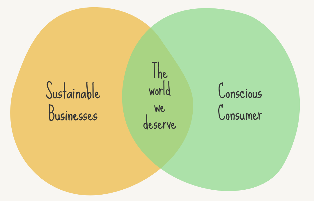 Sustainable Businesses + Conscious Consumers = The World We Deserve
