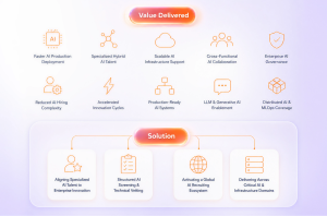 Abstract SPECTRAFORCE case study graphic showing a “Solution” hub connected to hiring strategies, with “Value Delivered” outcomes including faster leadership hiring, diversity-focused talent pipelines, 100% leadership retention, scalable recruitment operations, and sustainable growth.