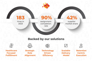 SPECTRAFORCE Captures 42% Market Share in High-Volume Healthcare Staffing for Patient Support Operations-elementor-io-optimized