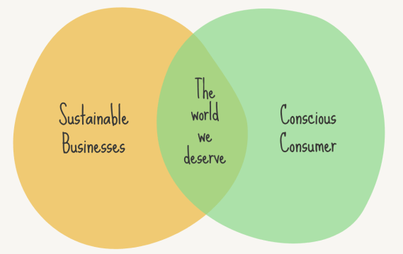 Sustainable-Businesses-blog-1 A Venn diagram with "Sustainable Businesses" and "Conscious Consumer." The overlapping section says "The world we deserve.